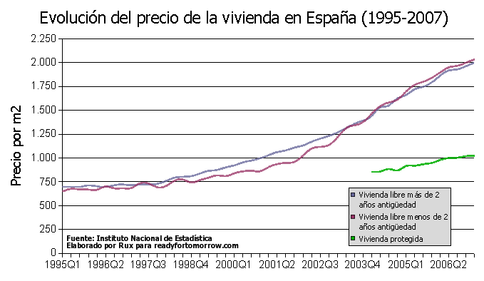 Evolución del precio de la vivienda en España (1995-2007)